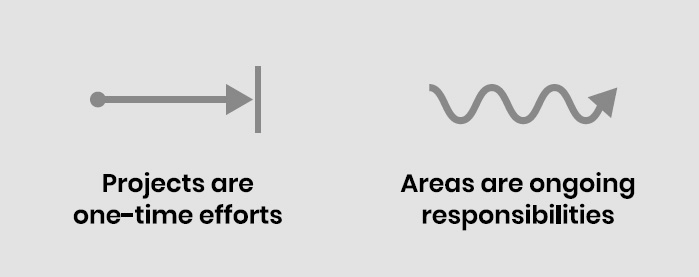 distinguishing-projects-areas.png|518
